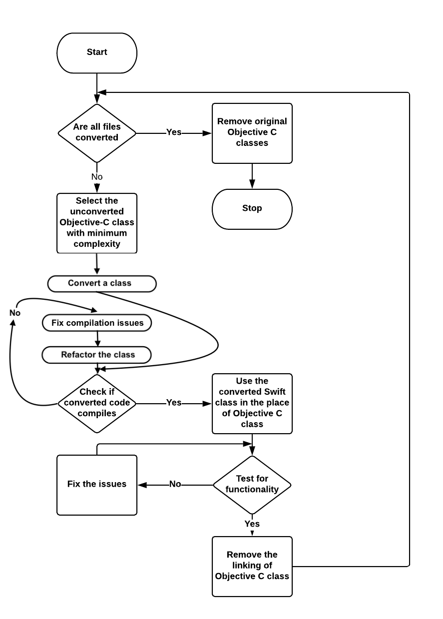 objective c to swift migration